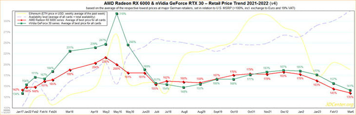 Giá GPU tiếp tục giảm